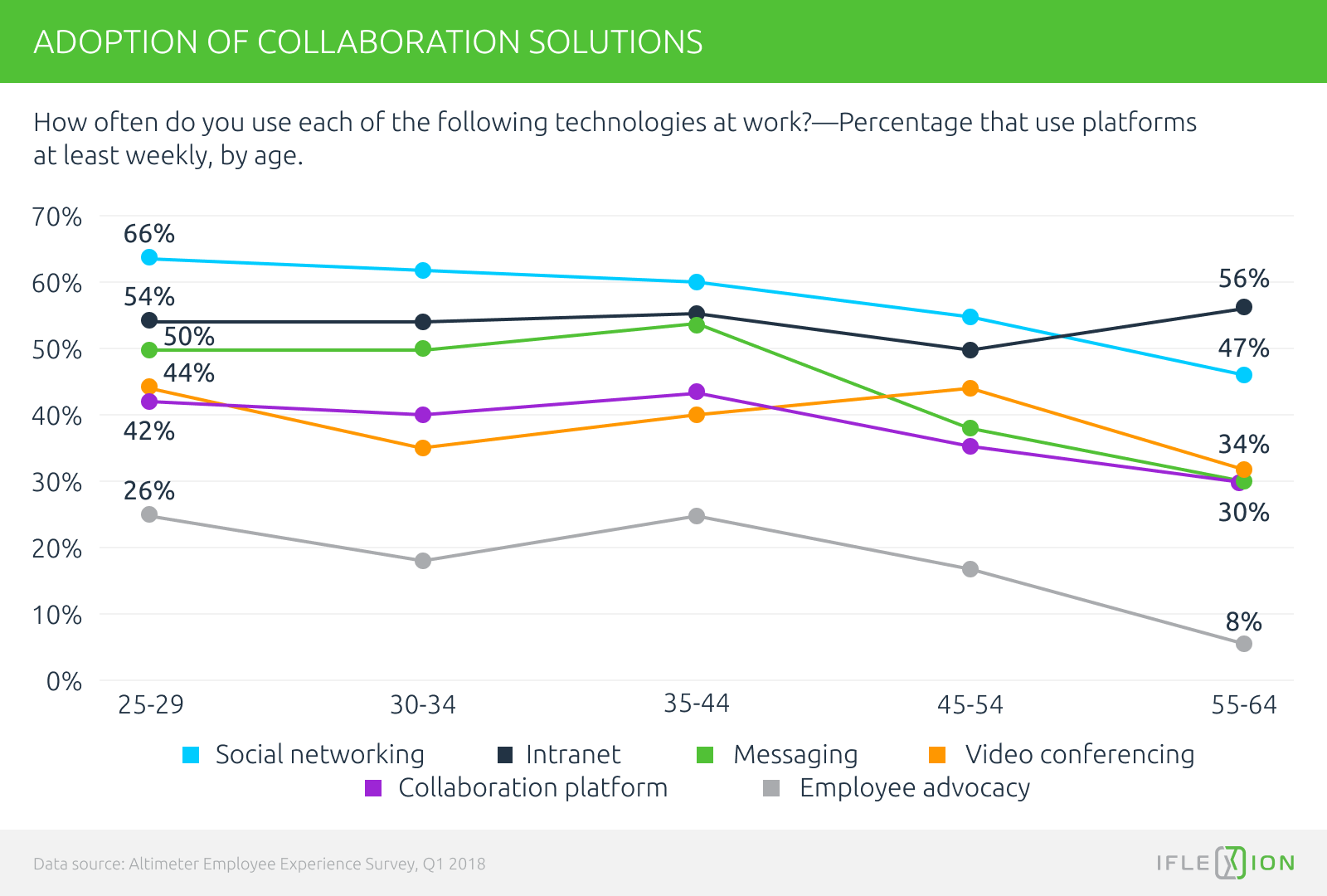 Adoption of collaboration solutions