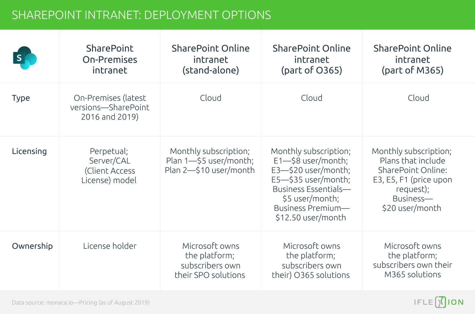 SharePoint intranet deployment options