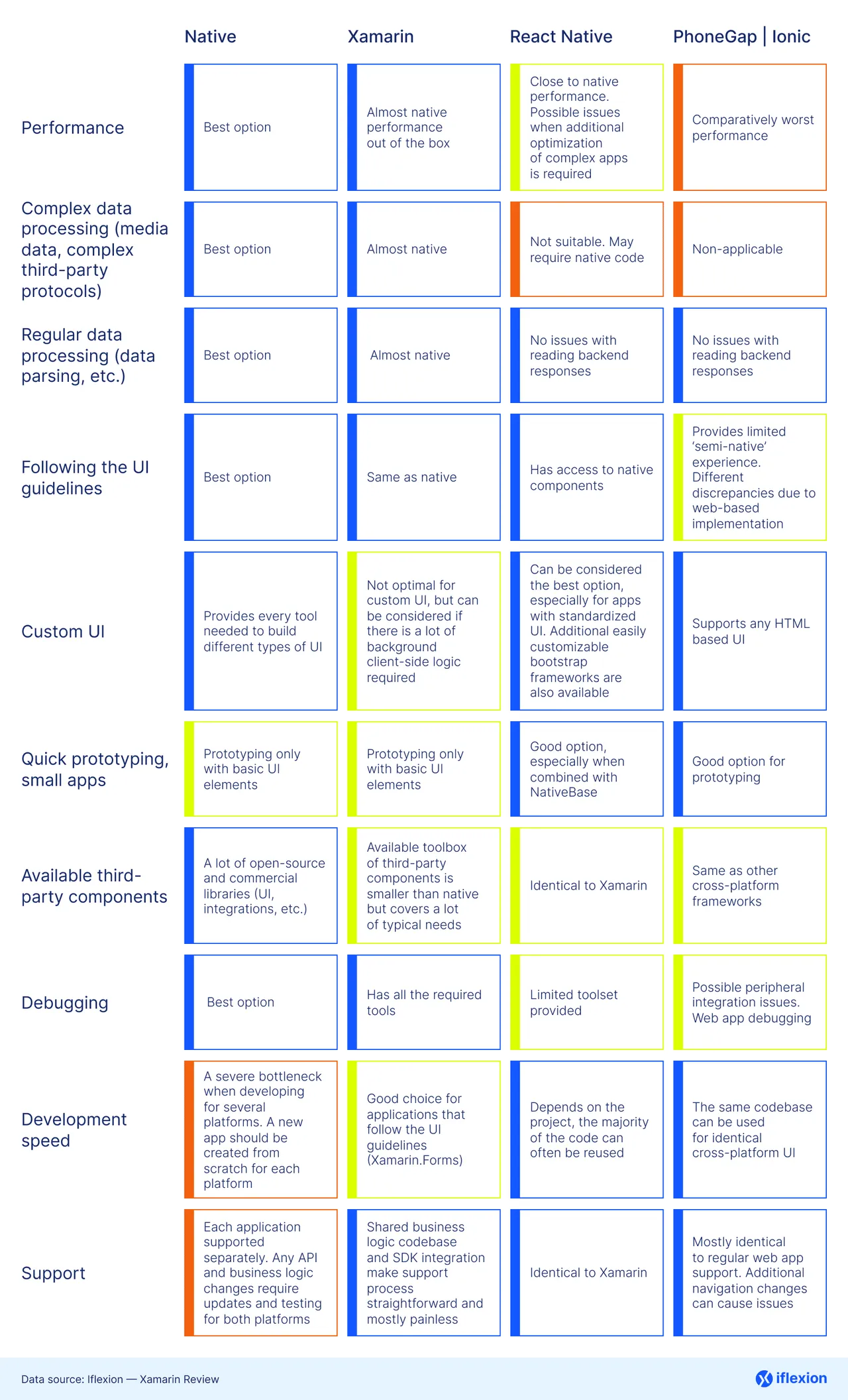 xamarin-vs-other-frameworks